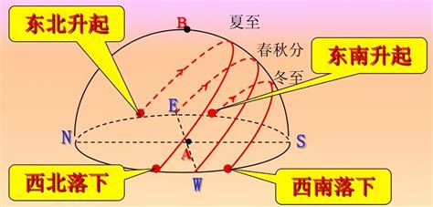 日出方位查詢|日出日落时间计算工具,计算日落日出时间以及月亮和太阳的方位